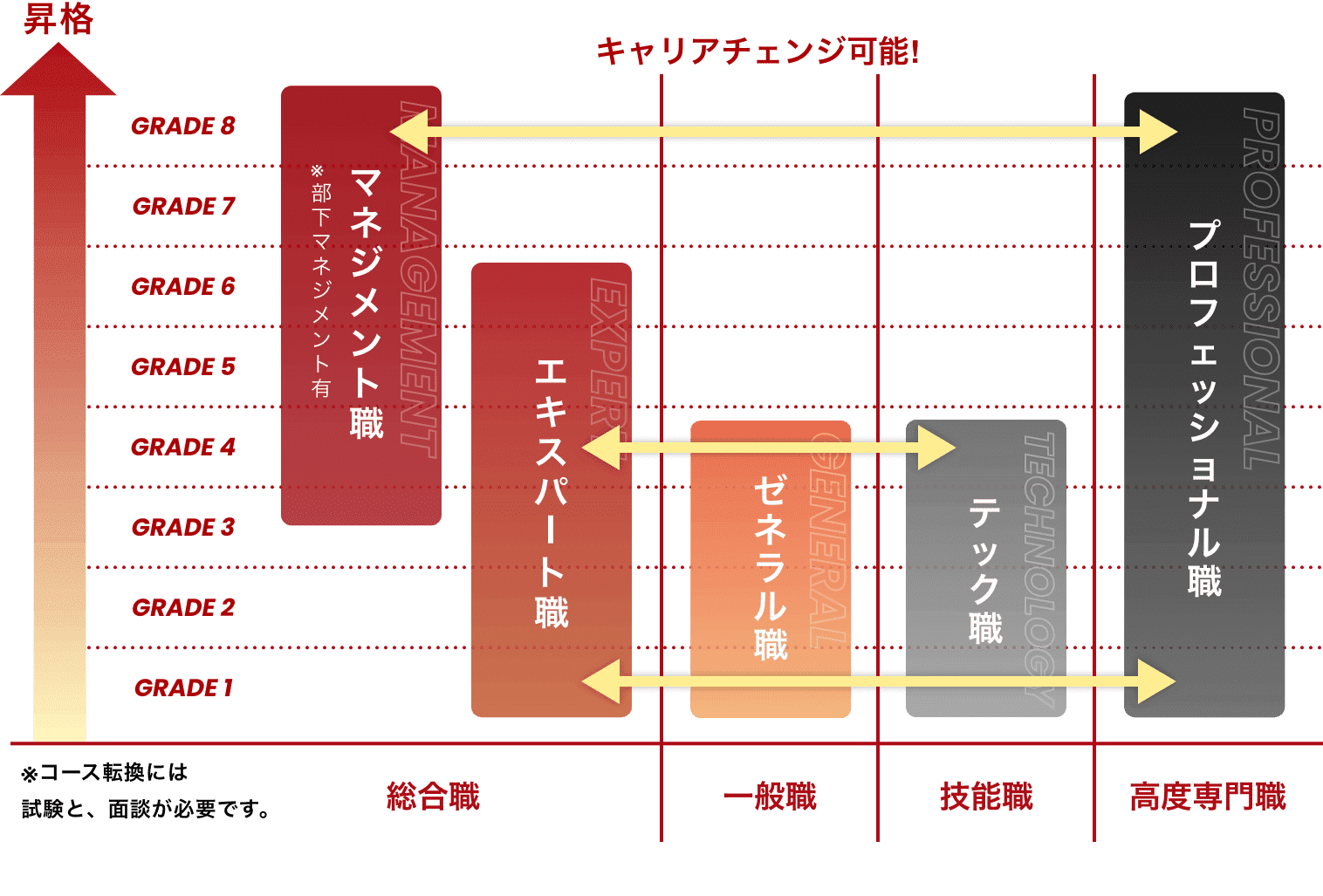 IDECの人事制度